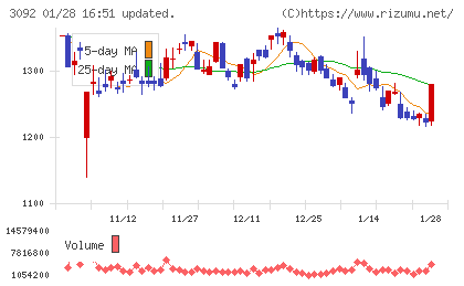 ＺＯＺＯチャート