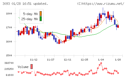 トレジャー・ファクトリーチャート