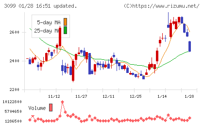 三越伊勢丹ホールディングスチャート