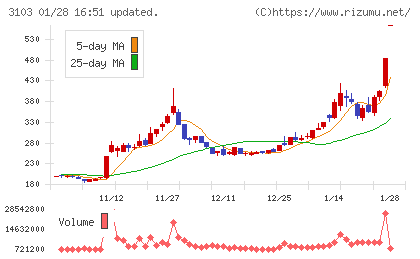 ユニチカチャート