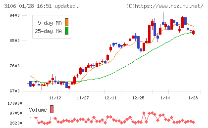 クラボウチャート