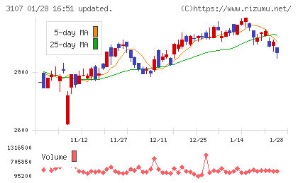 ダイワボウホールディングスチャート