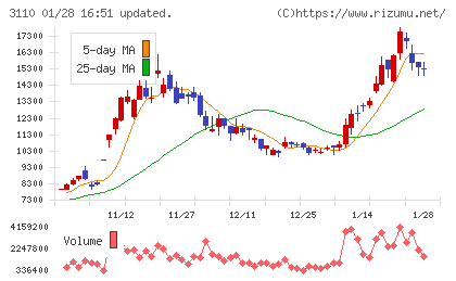 日東紡チャート