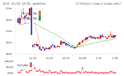 シンデン・ハイテックスチャート