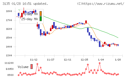 マーケットエンタープライズチャート