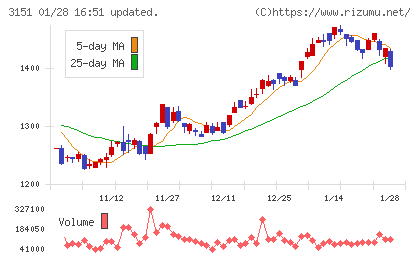 バイタルケーエスケー・ホールディングスチャート