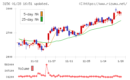レスターチャート