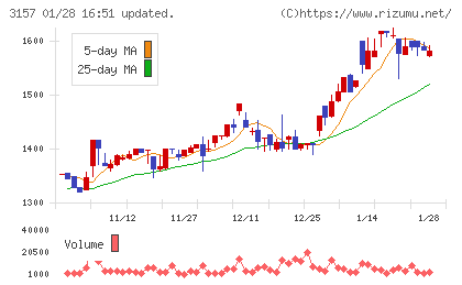 ジオリーブグループチャート