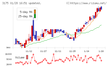 エー・ピーカンパニーチャート