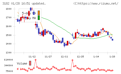 オイシックス・ラ・大地チャート