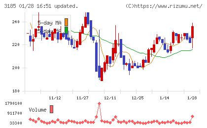 夢展望チャート