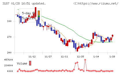 サンワカンパニーチャート
