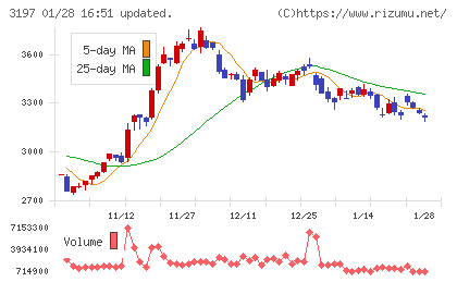 すかいらーくホールディングスチャート