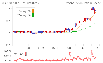 ダイトウボウチャート