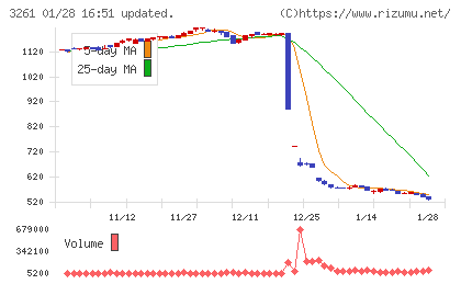 グランディーズチャート