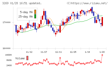アドバンス・レジデンス投資法人チャート