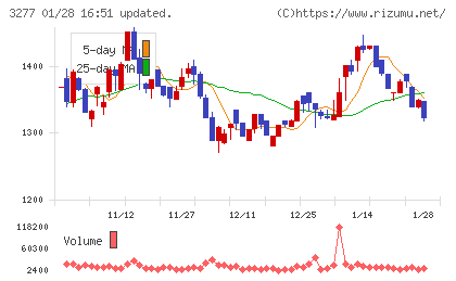 サンセイランディックチャート