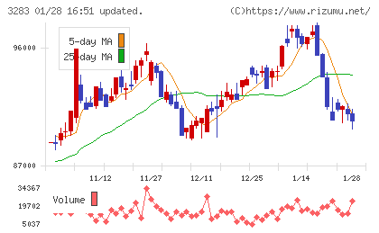 日本プロロジスリート投資法人チャート