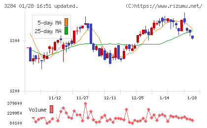 フージャースホールディングスチャート