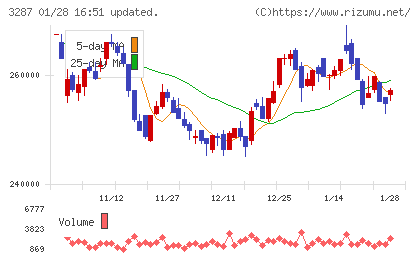 星野リゾート・リート投資法人チャート