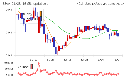 アンビション　ＤＸ　ホールディングスチャート