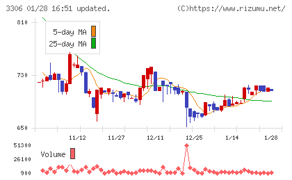 日本製麻チャート