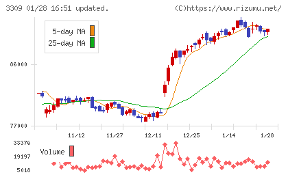 積水ハウス・リート投資法人チャート