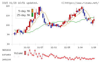 日本コークス工業チャート