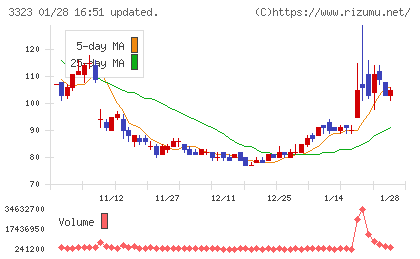 レカムチャート