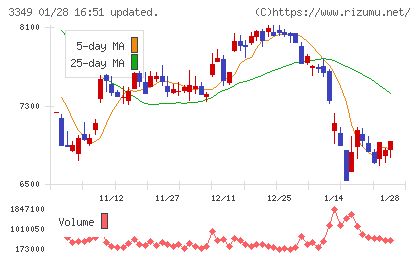 コスモス薬品チャート