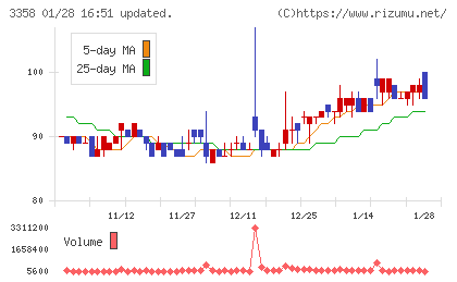 Ｔｒａｉｌｈｅａｄ　Ｇｌｏｂａｌ　Ｈｏｌｄｉｎｇｓチャート