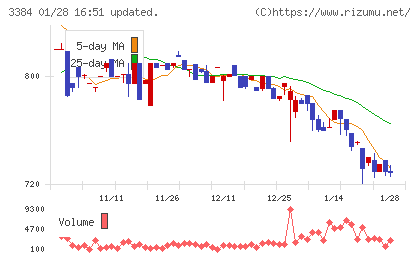 アークコアチャート