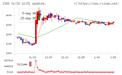 コスモ・バイオチャート