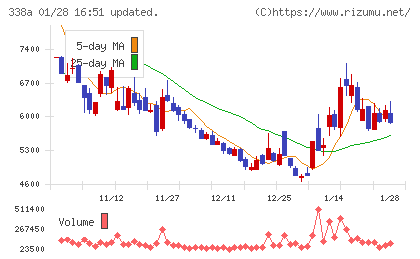 ＺｅｎｍｕＴｅｃｈチャート