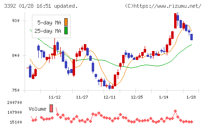 デリカフーズホールディングスチャート