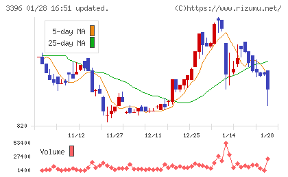 フェリシモチャート