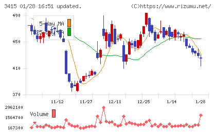 ＴＯＫＹＯ　ＢＡＳＥチャート