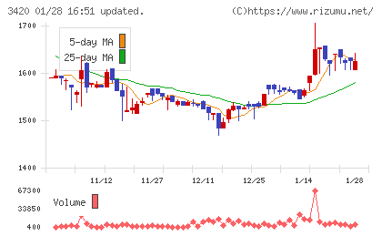 ケー・エフ・シーチャート