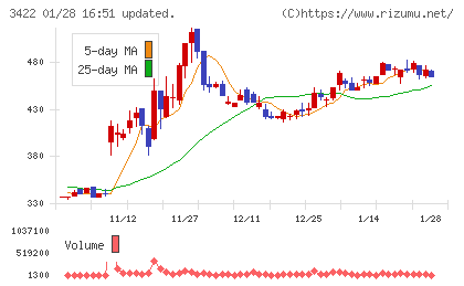 Ｊ−ＭＡＸチャート