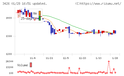 アトムリビンテックチャート