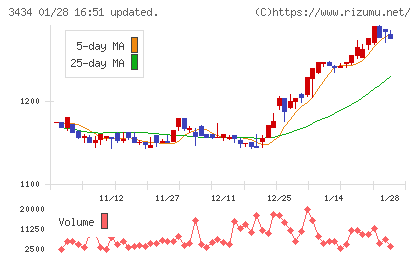 アルファチャート