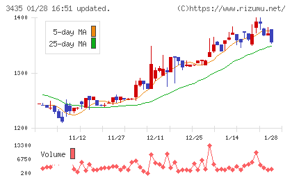 サンコーテクノチャート
