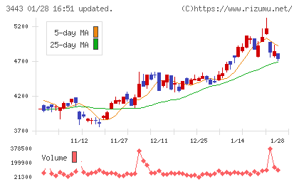 川田テクノロジーズチャート