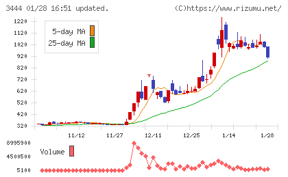 菊池製作所チャート