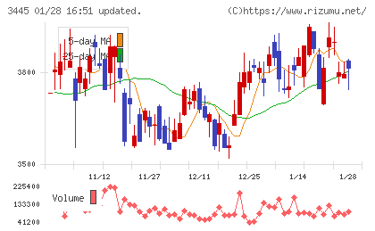 ＲＳ　Ｔｅｃｈｎｏｌｏｇｉｅｓチャート