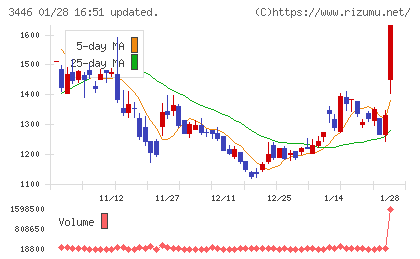 ジェイテックコーポレーションチャート