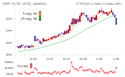 テクノフレックスチャート