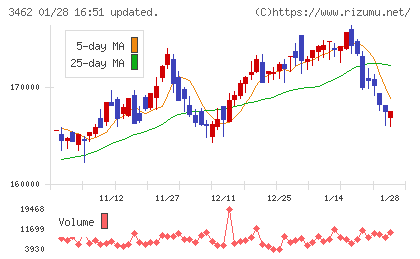 野村不動産マスターファンド投資法人チャート