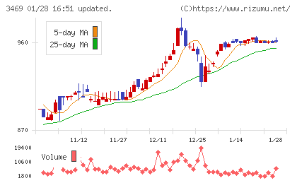 デュアルタップチャート