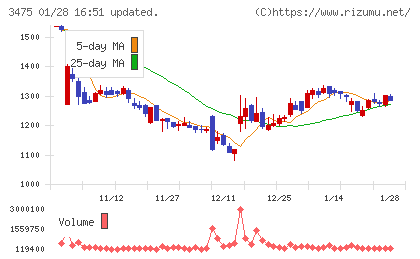 グッドコムアセットチャート